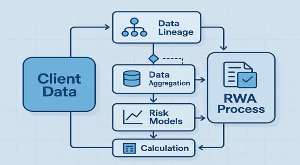 Rwa Calculation Flowchart Strengthening RWA Processes Through Clarity and Connected Governance ...